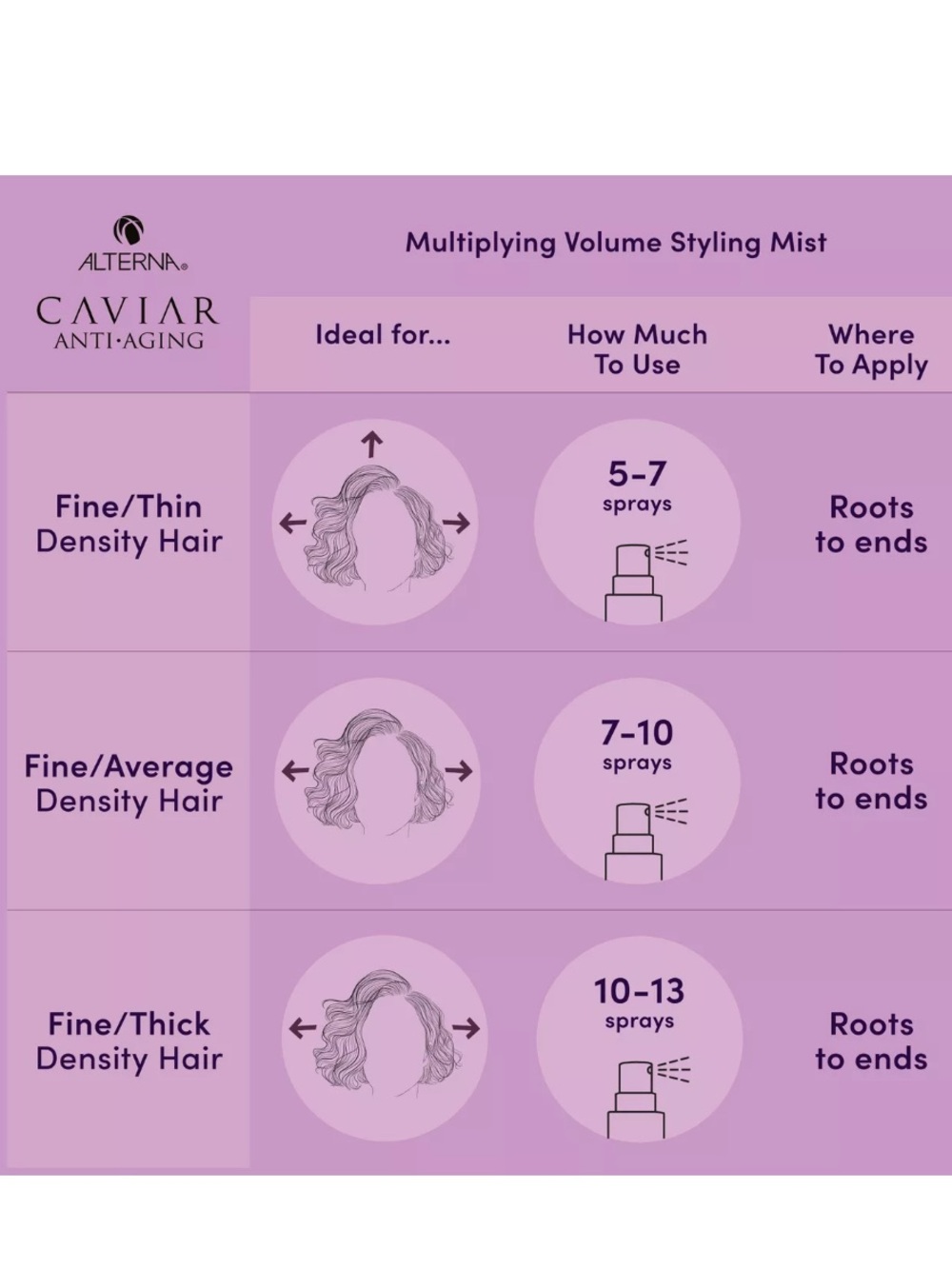ALTERNA CAVIAR Anti-Aging Multiplying Volume Styling Mist 5oz BRAND NEW - Picture 4 of 9